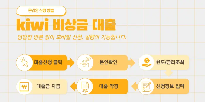 정말 무직자도 가능할까? 키위뱅크 비상금대출 조건, 금리, 한도, 신청방법 5단계 알아두세요 2 키위뱅크 비상금대출 신청방법